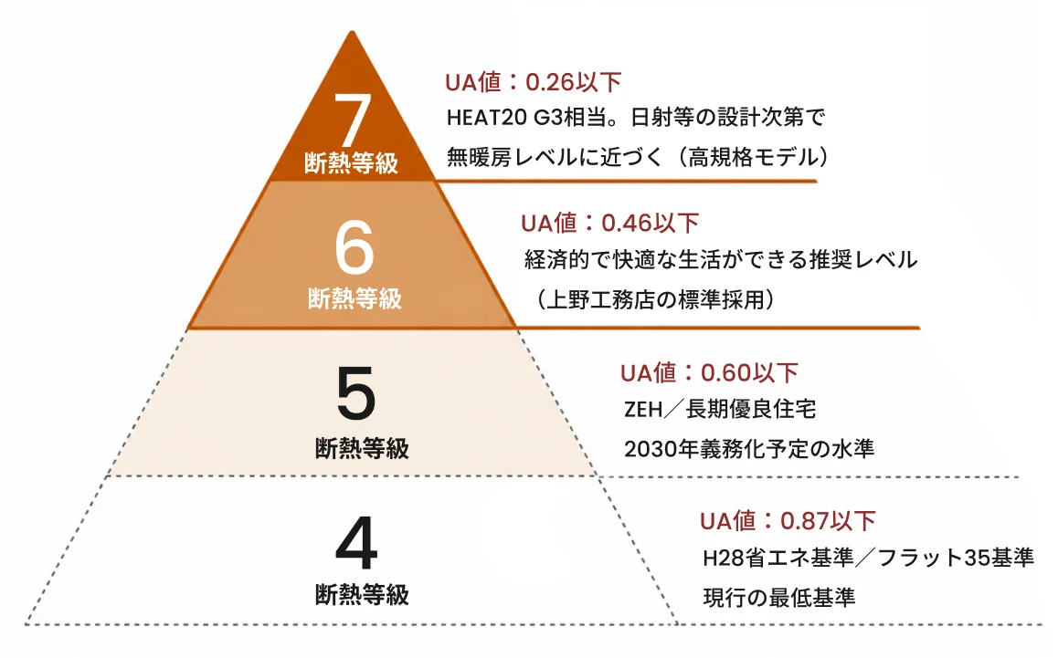 断熱等級4〜7とUA値の目安